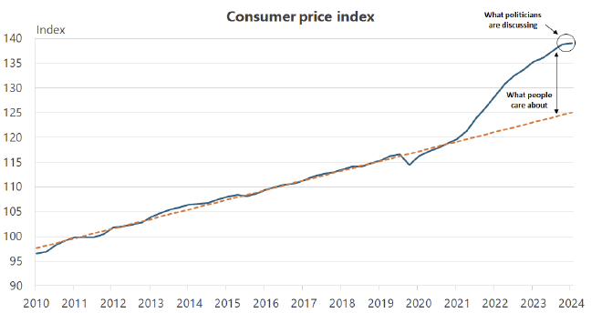 Insane High Rates High interest rates are here to stay · Aussienomics