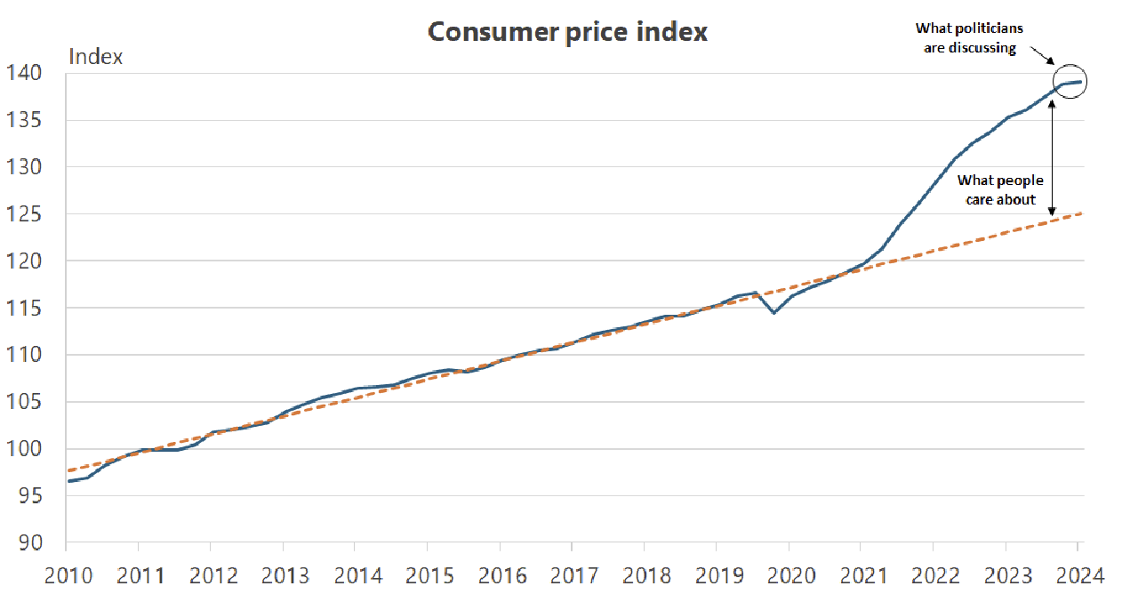 Insane High Rates High interest rates are here to stay · Aussienomics