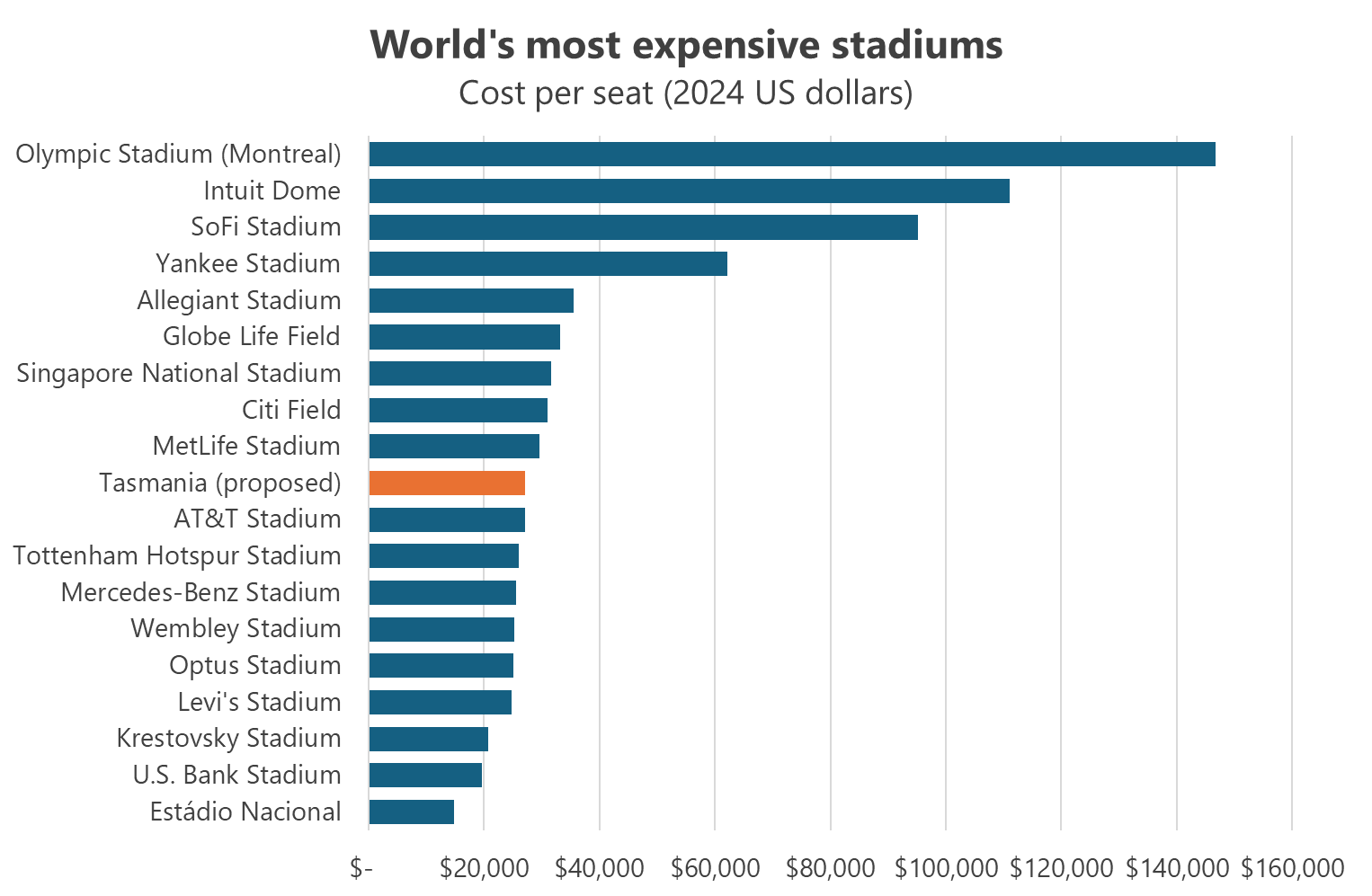 The projected per-seat cost of Tasmania&rsquo;s new stadium compared to the world&rsquo;s most expensive.
