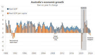 Unpacking Australia's per capita recession · Aussienomics