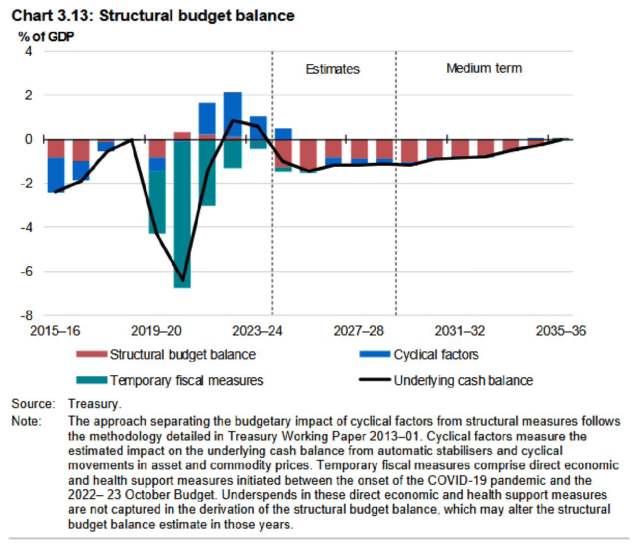 Incorrect Budget Graph The wrong way to fix the budget · Aussienomics